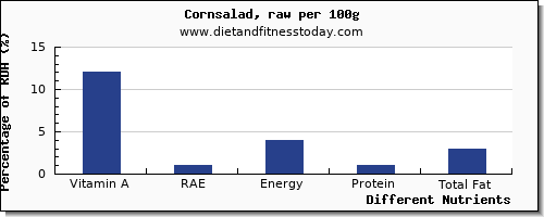 chart to show highest vitamin a, rae in vitamin a in corn per 100g